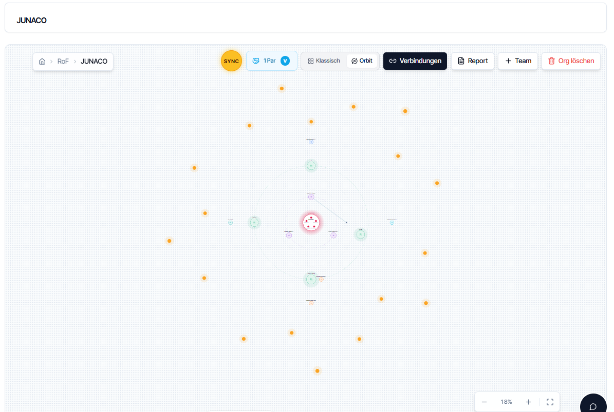 Orbit-Ansicht einer Firma – alle Elemente als System.